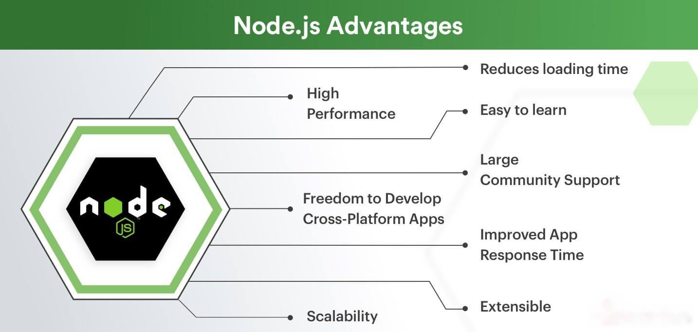 Node.JS also enables microservice-based architecture