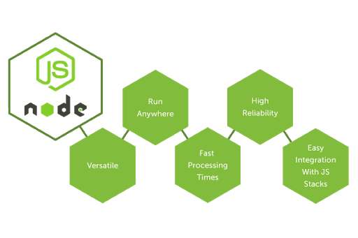 Node.JS also enables microservice-based architecture